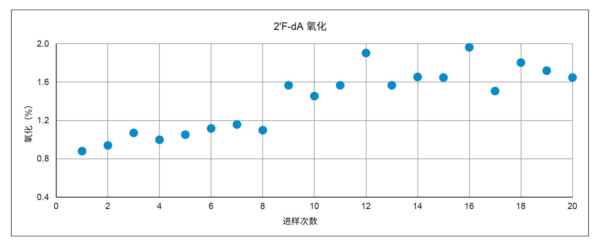 从单独的样品瓶中进样，在20 h内监测2&#39;F-dA氧化。在20 h的进样系列中，总氧化率增加了大约1%