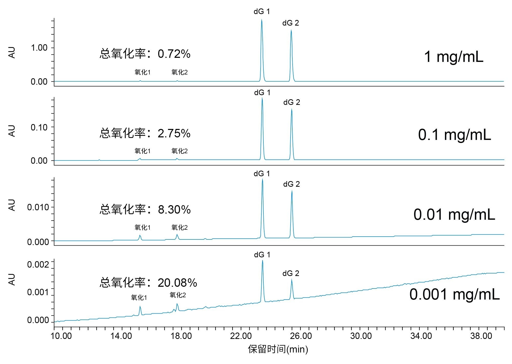 监测dG氧化，其中影响降解的因素是含水量、浓度和核苷4。