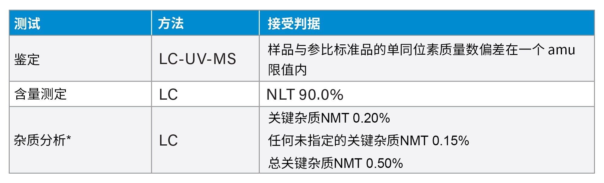 表1.亚磷酰胺的LC检测方法和质量标准（改编自Kiesman等人）2*本研究不涉及杂质分析，但可以对LC检测方法进行扩展，从而通过HRMS表征杂质进行纯度评估。