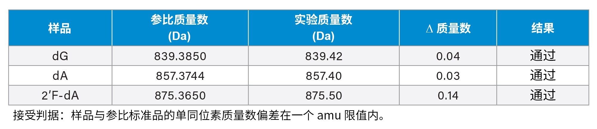  改编自Kiesman等人2的亚磷酰胺原材料的鉴定检测。请注意，由QDa检测器生成的原始数据对应于[M+H]+单同位素离子。已调整表格中的值以报告中性亚磷酰胺的质量数