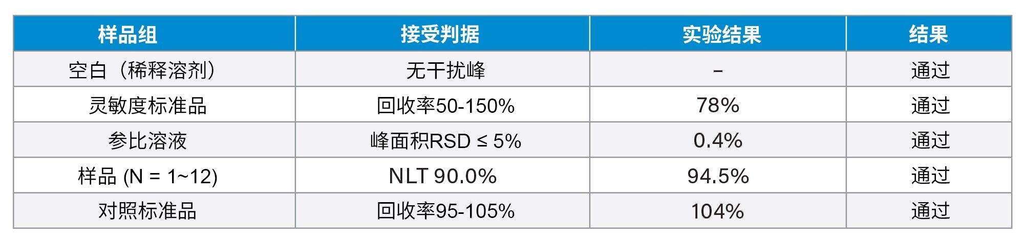  改编自Kiesman等人2的2&#39;F-dA亚磷酰胺的分析检测。制备1 mg/mL的参比溶液（对照标准品），并进一步稀释以制得0.001 mg/mL的灵敏度标准品。在0.05%的定量限下对灵敏度标准品的回收率进行评估。制备0.1 mg/mL的样品