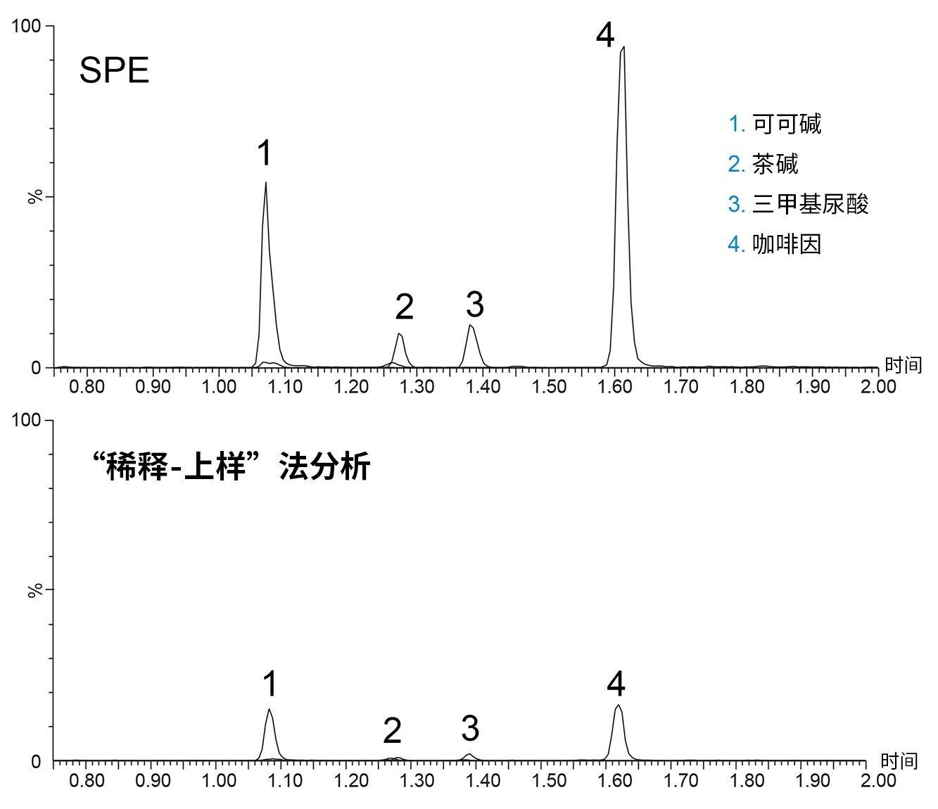 使用两种不同的样品制备技术并通过MRM检测到的三种咖啡因代谢物和咖啡因的叠加图。将信号强度按最高峰归一化(使用了SPE的咖啡因),使两种技术之间的检测差异更为突出。