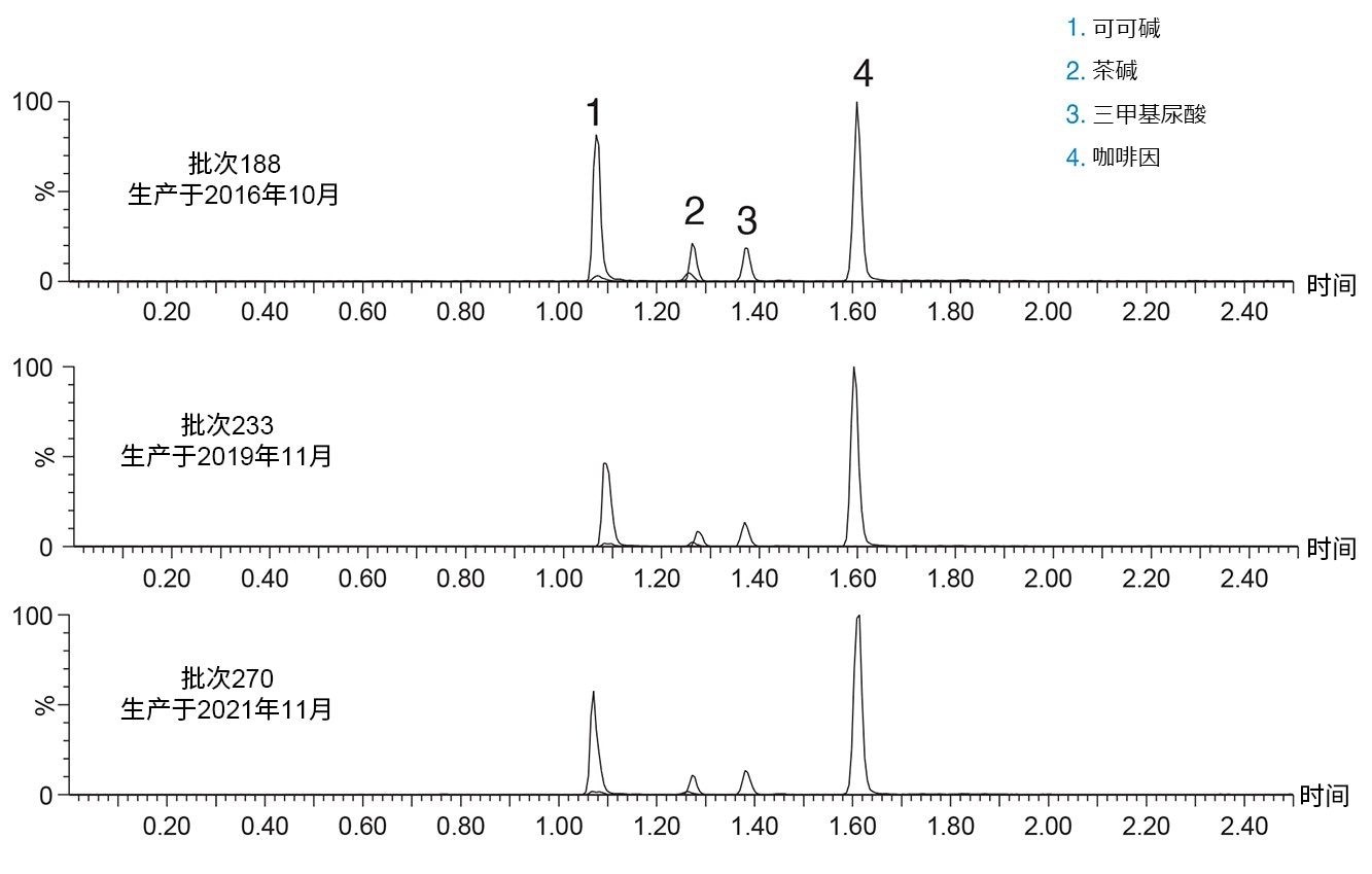 在三个不同批次的ACQUITY UPLC HSS T3上分离咖啡因及其三种主要代谢物的色谱图对比。三个批次的生产时间跨度为五年。