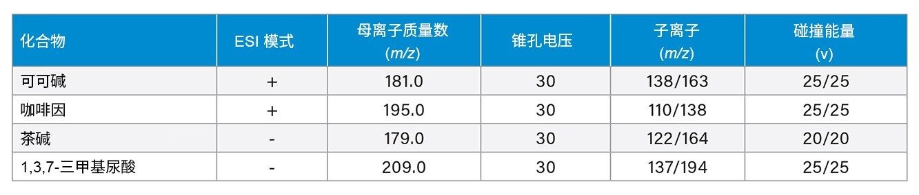 咖啡因和主要代谢物的MRM条件7-8。