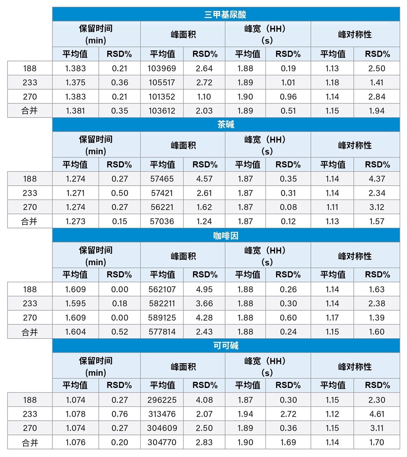 每根测试分析柱上以及合并数据集中的四种分析物的保留时间、峰面积、半高峰宽和峰对称性。在每根色谱柱上重复进样三次,将运行结果汇总为合并数据集(n=9)。