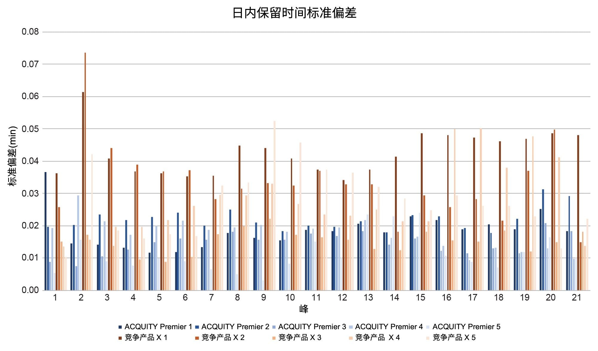 在使用烯醇酶酶解标准品进行的所有5天测试中，ACQUITY Premier和竞争产品X系统的每日平均保留时间标准偏差