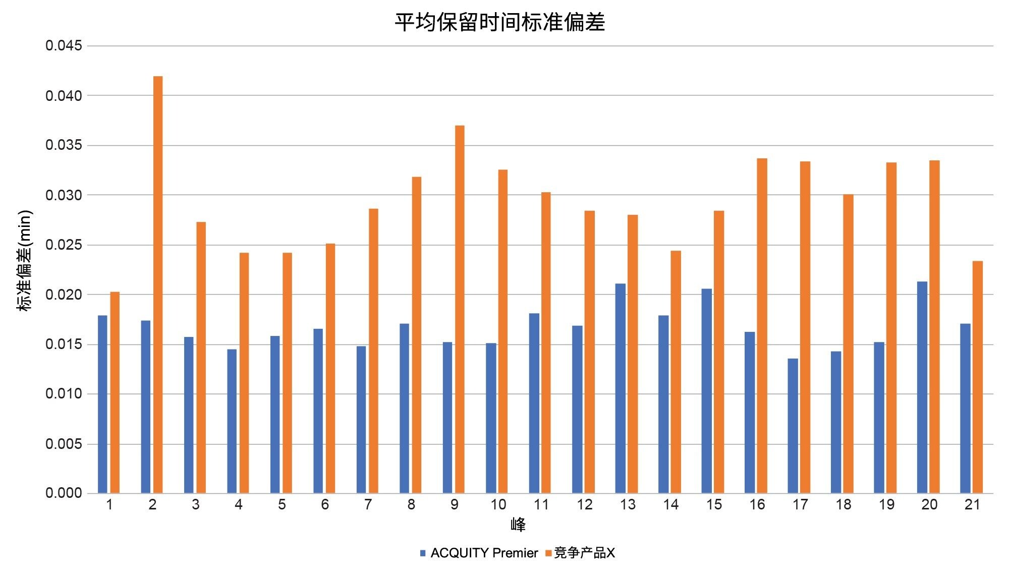 在使用烯醇酶酶解标准品进行的所有5天测试中，ACQUITY Premier和竞争系统的平均保留时间标准偏差