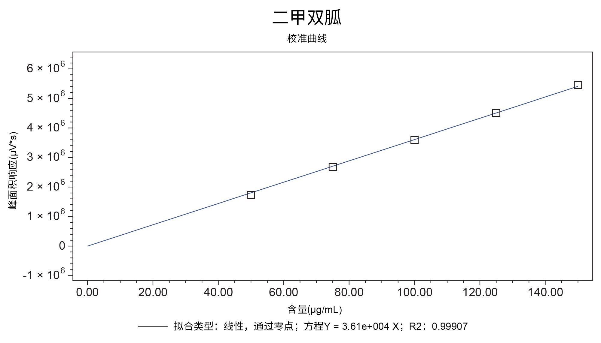 浓度范围为50 µg/mL~150 µg/mL的二甲双胍的校准曲线