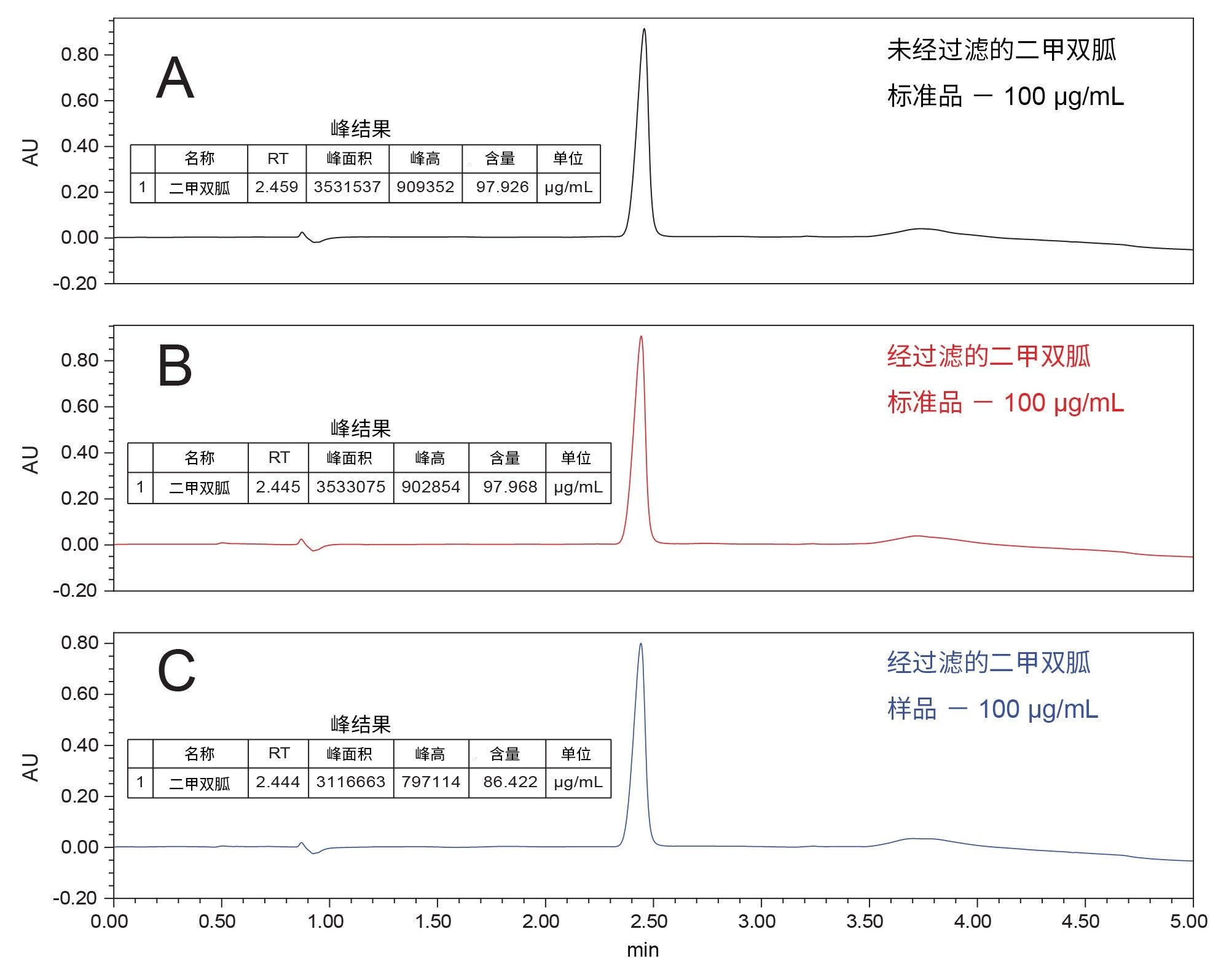 图4A.未经过滤的100 µg/mL二甲双胍标准品的色谱图，定量结果为97.9 µg/mL。图4B.经过滤的100 µg/mL二甲双胍标准品的色谱图，定量结果为97.9 µg/mL。由此确认二甲双胍不会在通过尼龙针式过滤器时损失。图4C.制备浓度为100 µg/mL的二甲双胍药物样品的色谱图。二甲双胍峰无任何干扰，定量结果为86.42 µg/mL。请注意，本方法中的样品制备未经优化