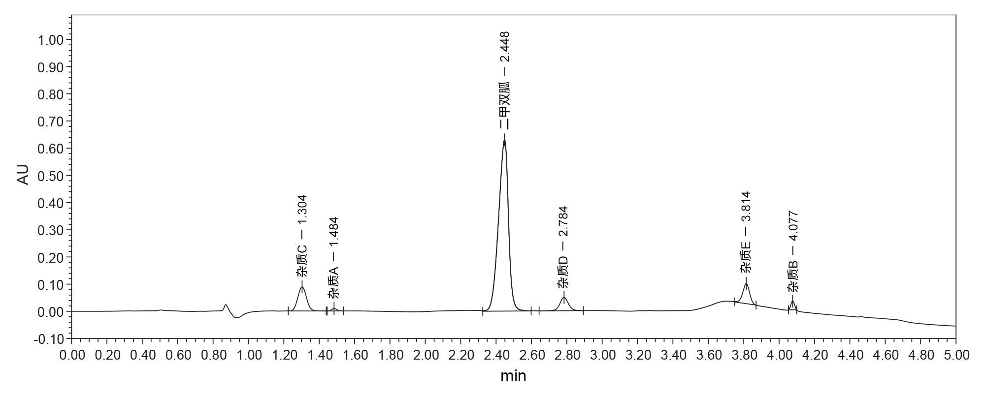 添加10 µg/mL已知杂质的二甲双胍药物样品(100 µg/mL)的色谱图。二甲双胍与药物样品中的加标杂质成功分离