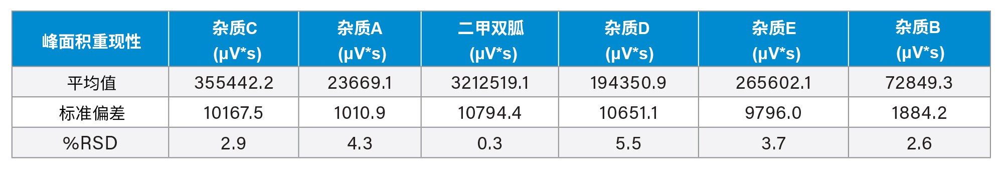 二甲双胍和杂质混标的峰面积计数表（含%RSD）