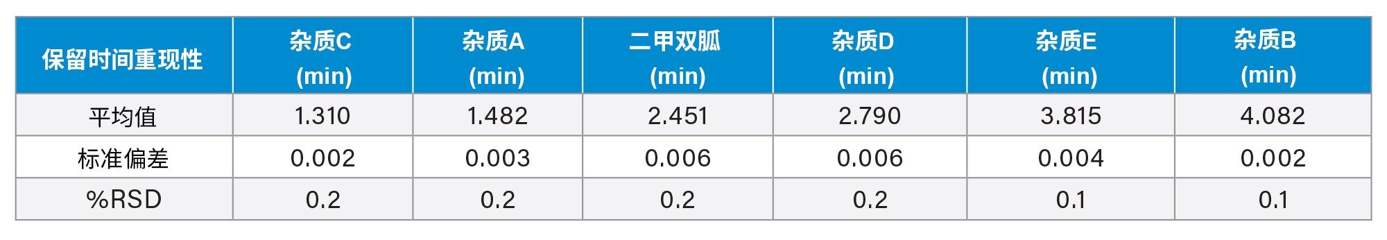 二甲双胍和杂质混标的保留时间表（含%RSD）