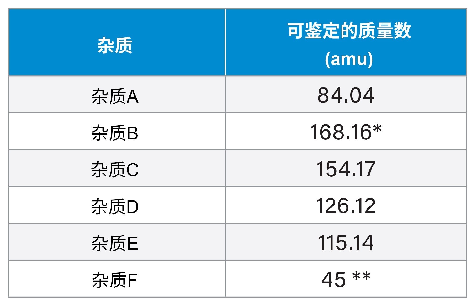 先前文献报道的二甲双胍杂质的质量数