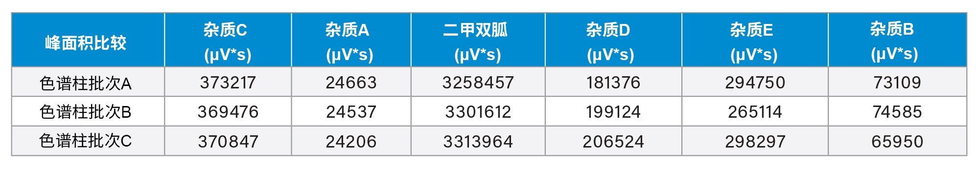 采用三个单独的色谱柱批次所得到的二甲双胍和杂质标准品中各分析物的峰面积表。数据来自第二次进样（进样次数n=3）