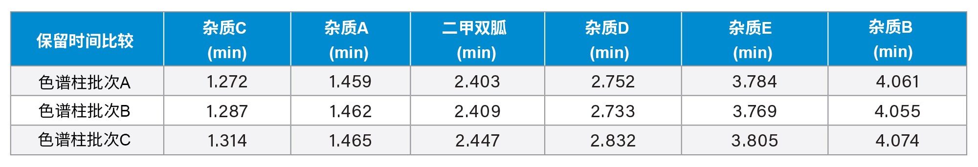 采用三个单独的色谱柱批次所得到的二甲双胍和杂质标准品中各分析物的保留时间表