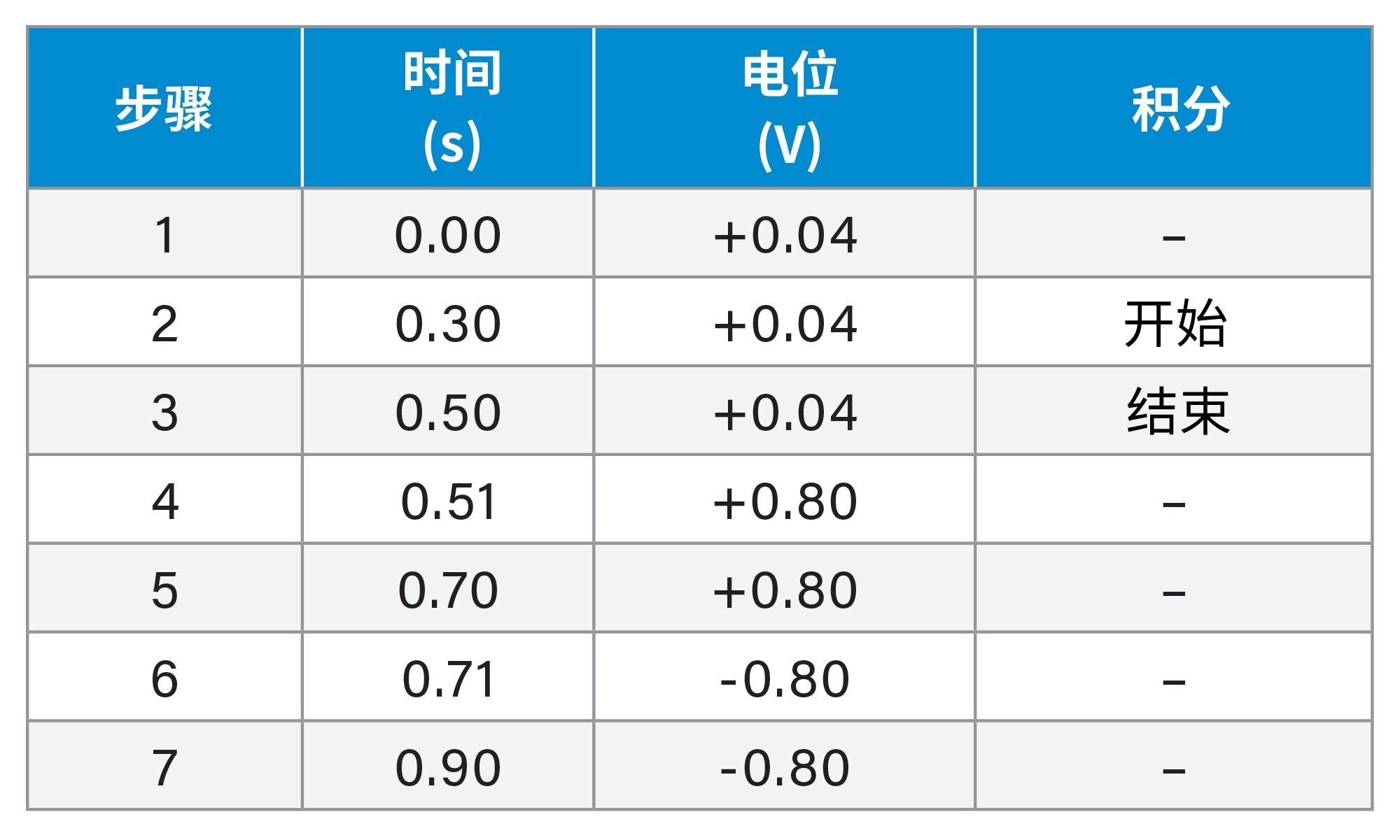 脉冲安培检测的电位波形。
