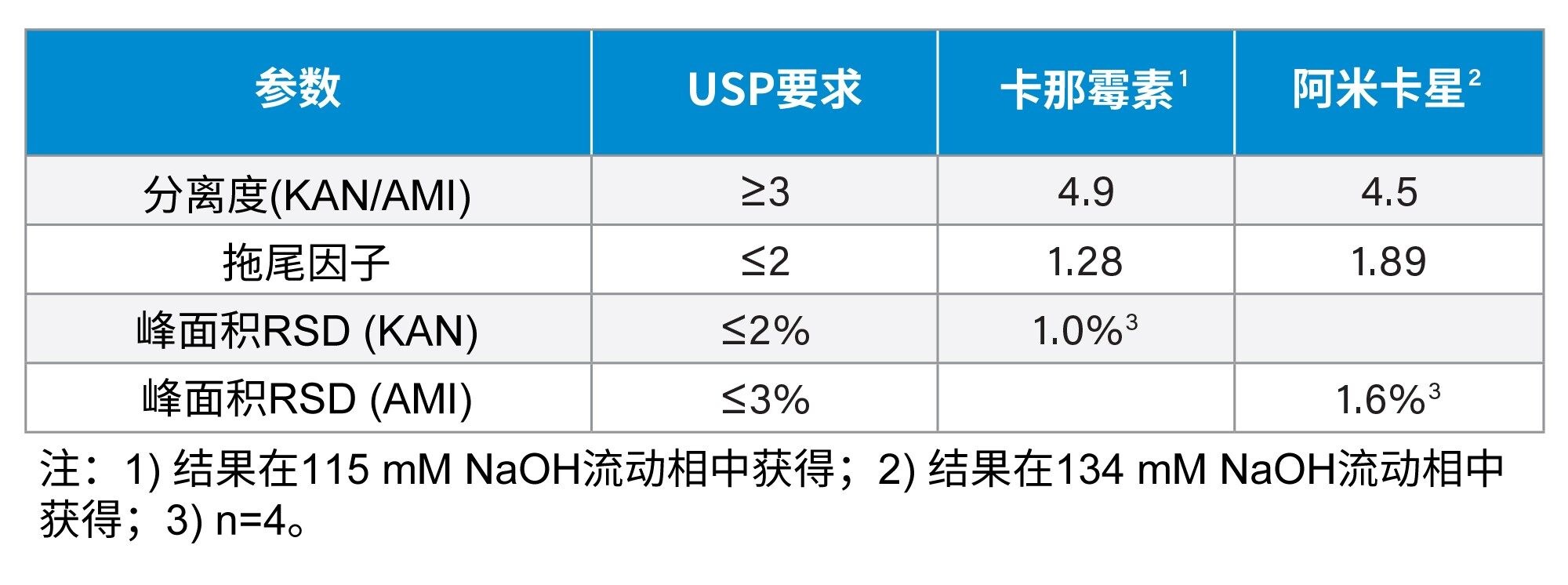 USP系统适应性标准和检测结果。