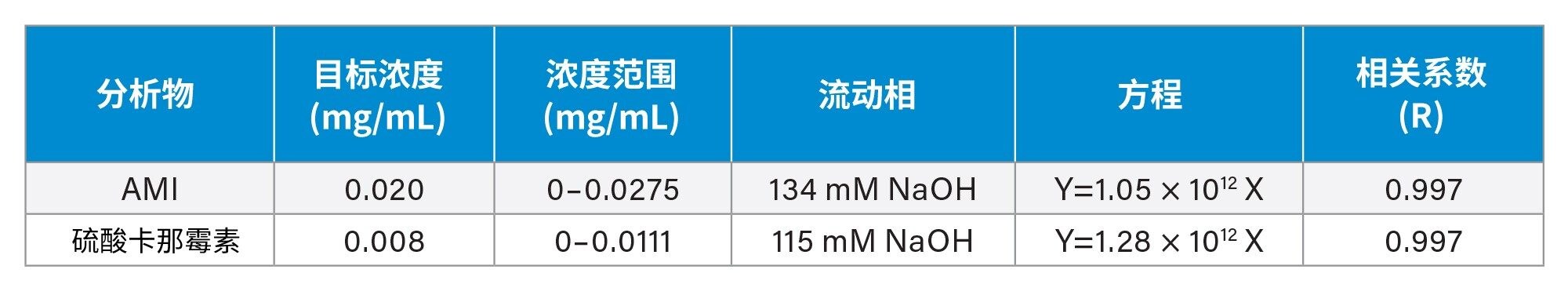 硫酸卡那霉素和阿米卡星的校准结果。