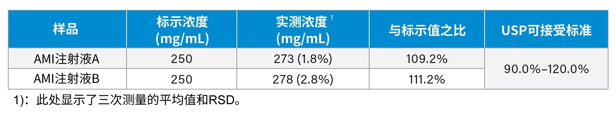 阿米卡星注射液的分析结果。