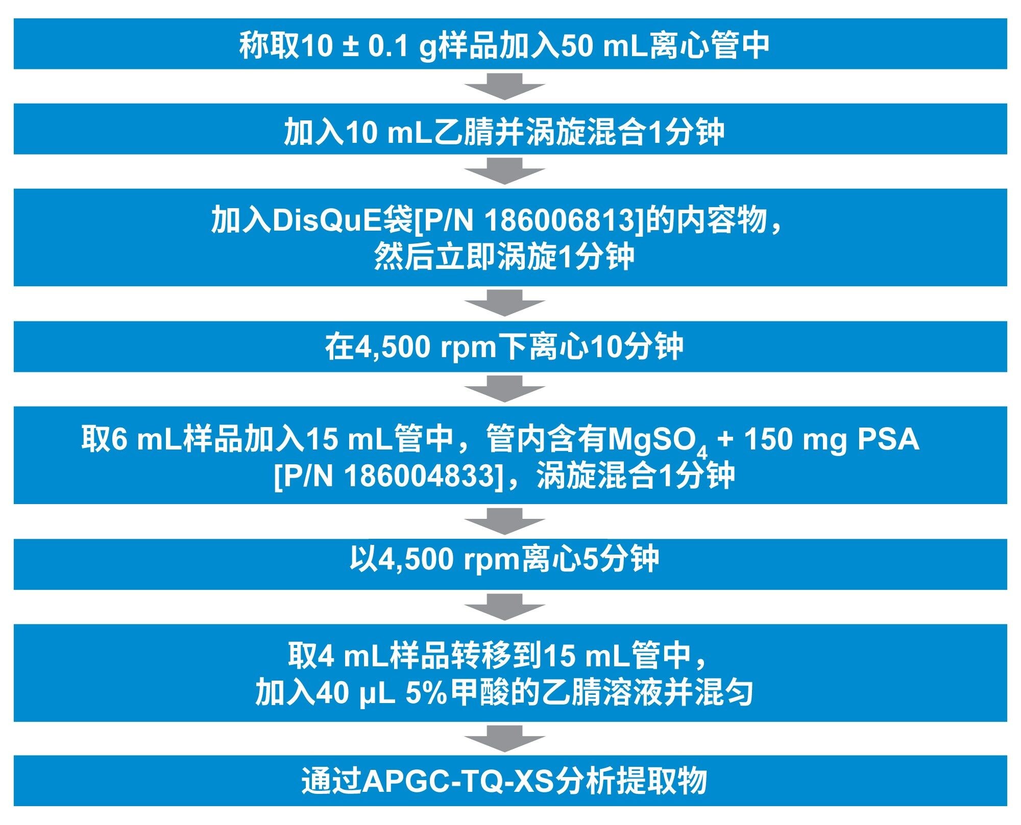 黄瓜中农药残留分析的样品制备与净化的详细信息概述