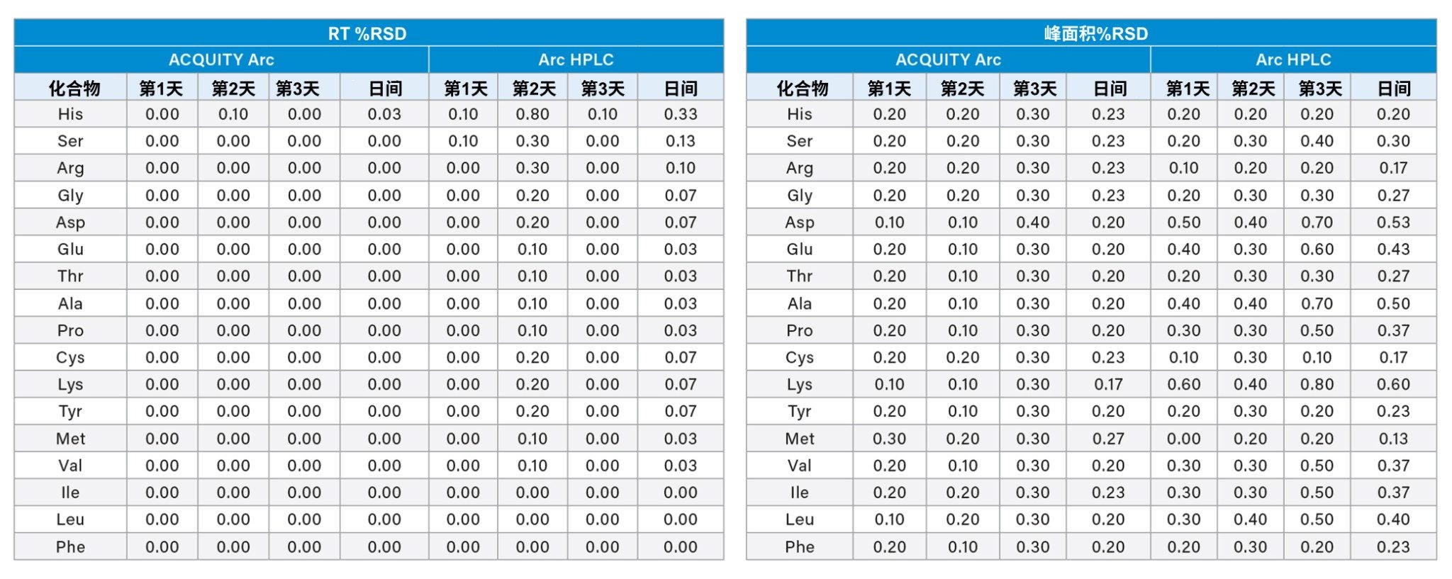 在Arc HPLC和ACQUITY Arc系统上使用AccQ•Tag Ultra C18 2.5 µm色谱柱所得到的日间保留时间和峰面积重现性