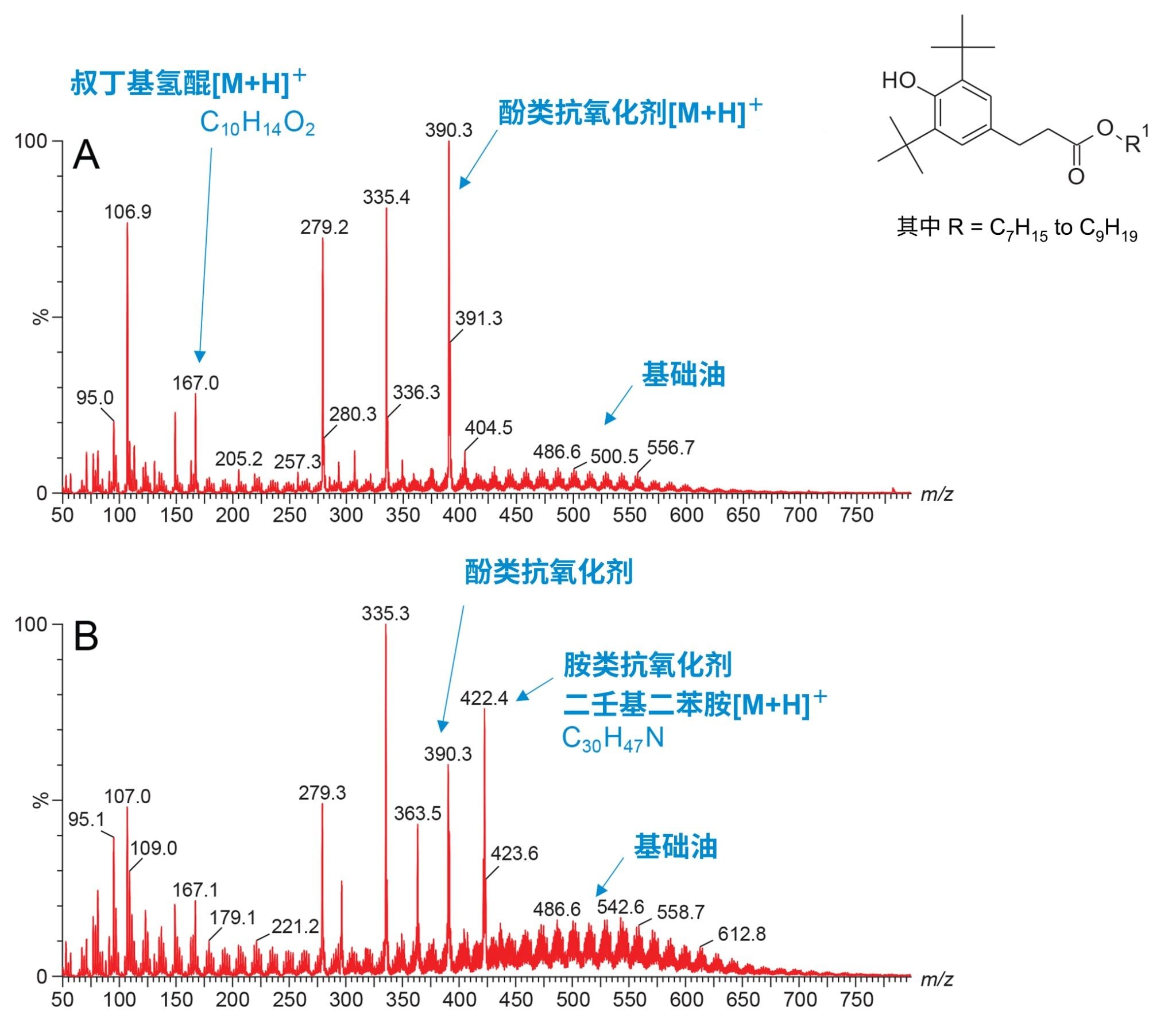 正离子模式ASAP+谱图，展示了两种矿物油样品S444137 (A)和S444192 (B)的主要化学组分。