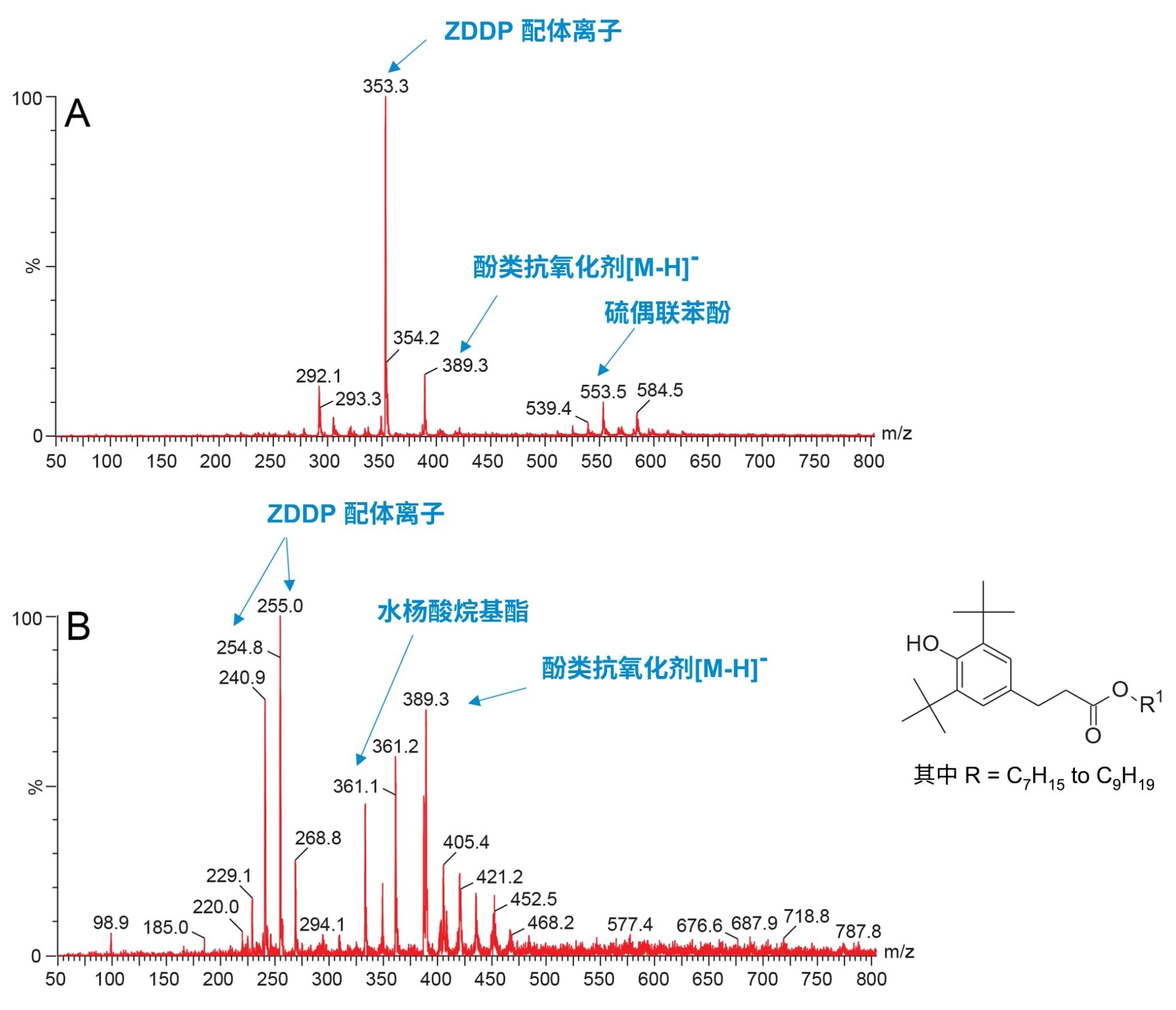 负离子模式ASAP-谱图，展示了两种矿物油样品S444137 (A)和S444192 (B)的主要化学组分。