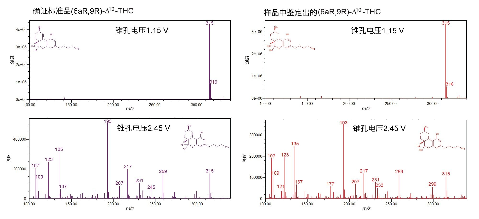 (6aR,9R)-Δ10-THC的确证标准品(左)与馏出物样品中相同tR处色谱峰(右)的低和高锥孔电压谱图对比。