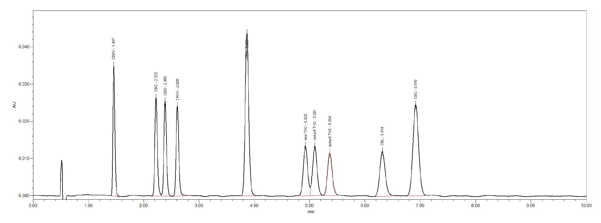 分离中性大麻素的确证混标(12.5 μg/mL,5 μL)得到的UV色谱图(228 nm)