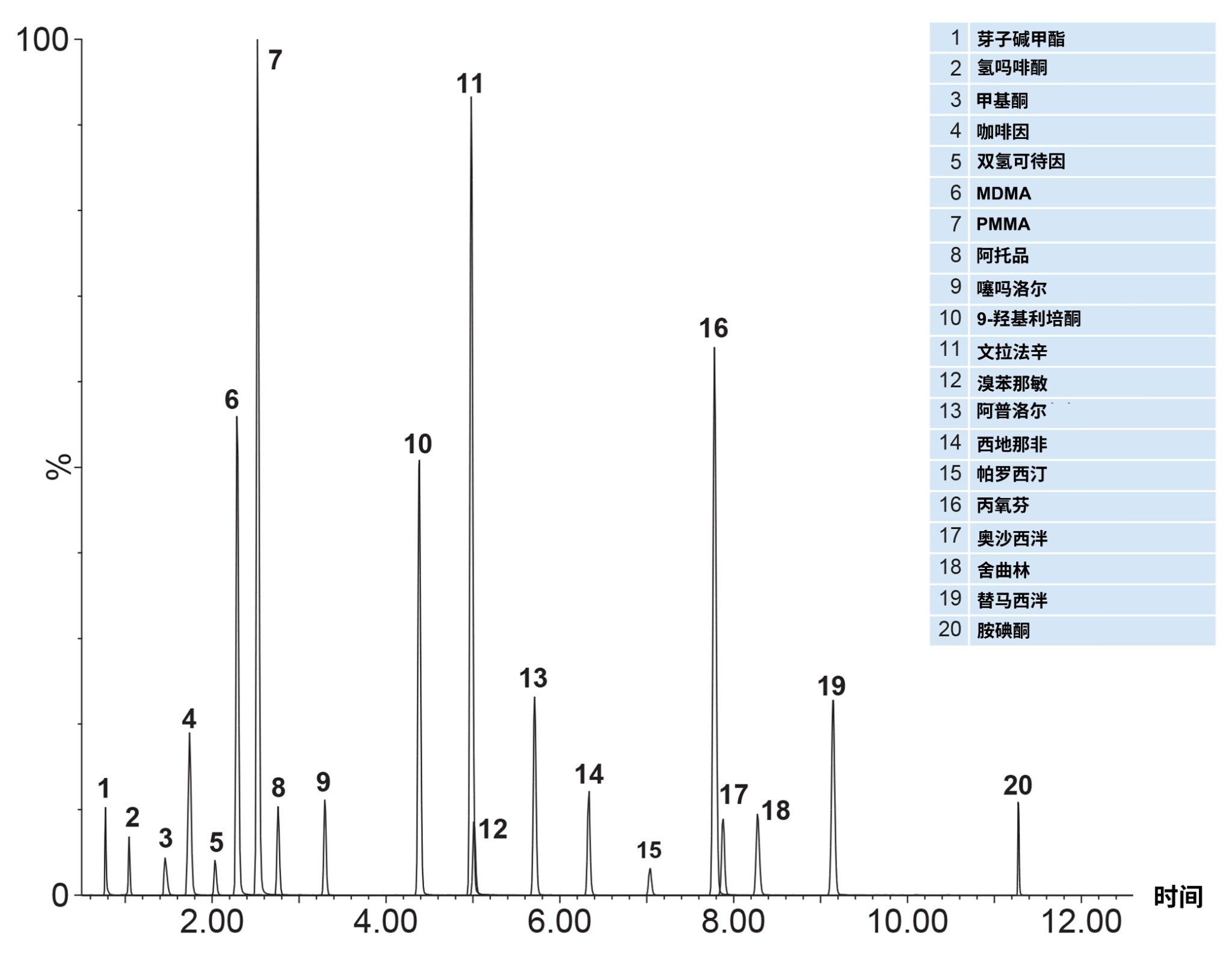  加标浓度为10 ng/mL的正电离化合物的代表性结果