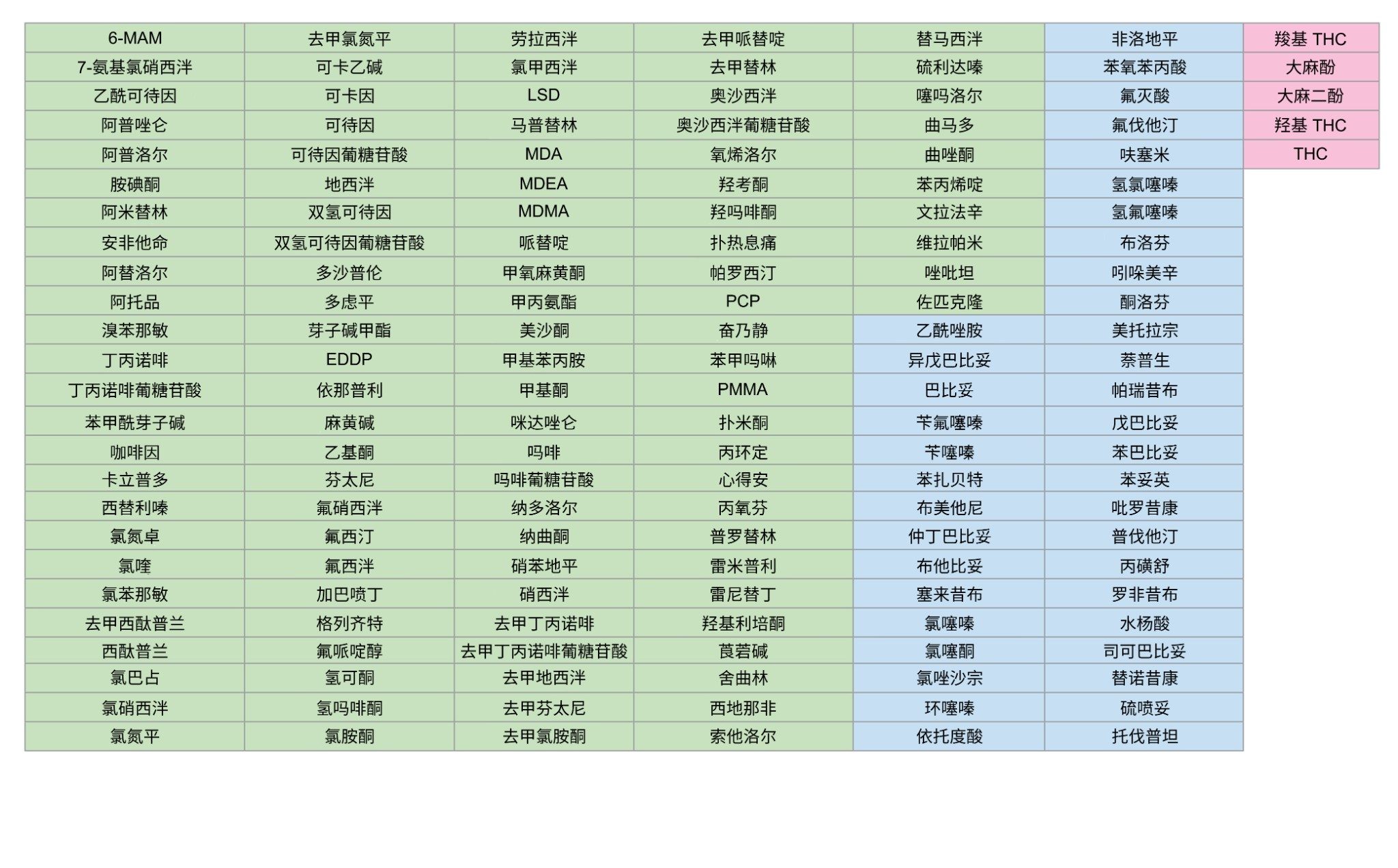用直通式Ostro程序评估的物质；绿色阴影部分的化合物是在ESI+模式下使用MRM筛查分析的。