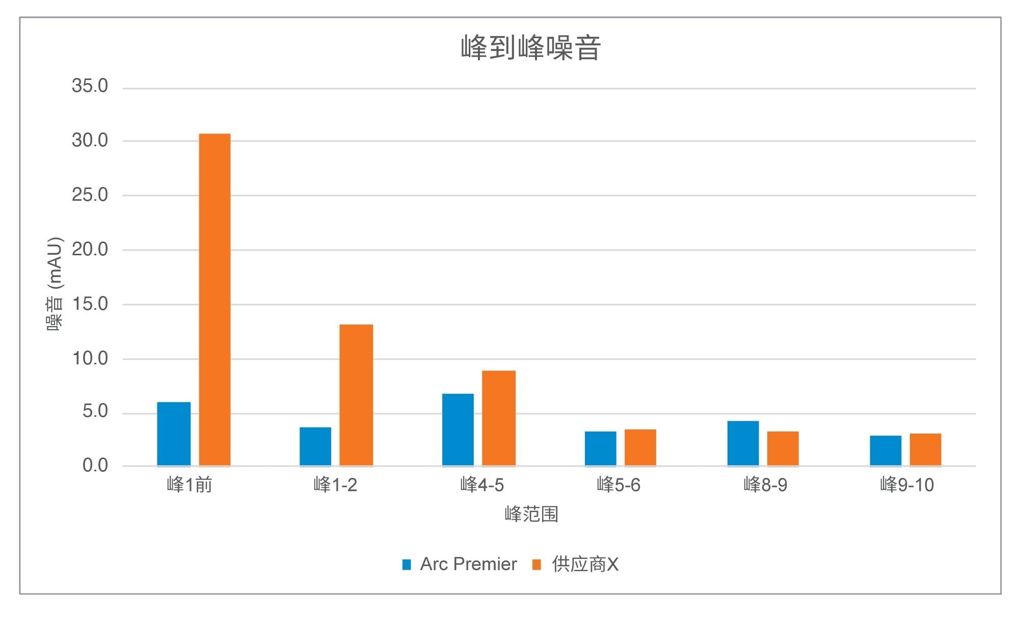 Arc Premier系统和某供应商系统在整个样品进样过程中选定范围内的平均峰到峰噪音结果。
