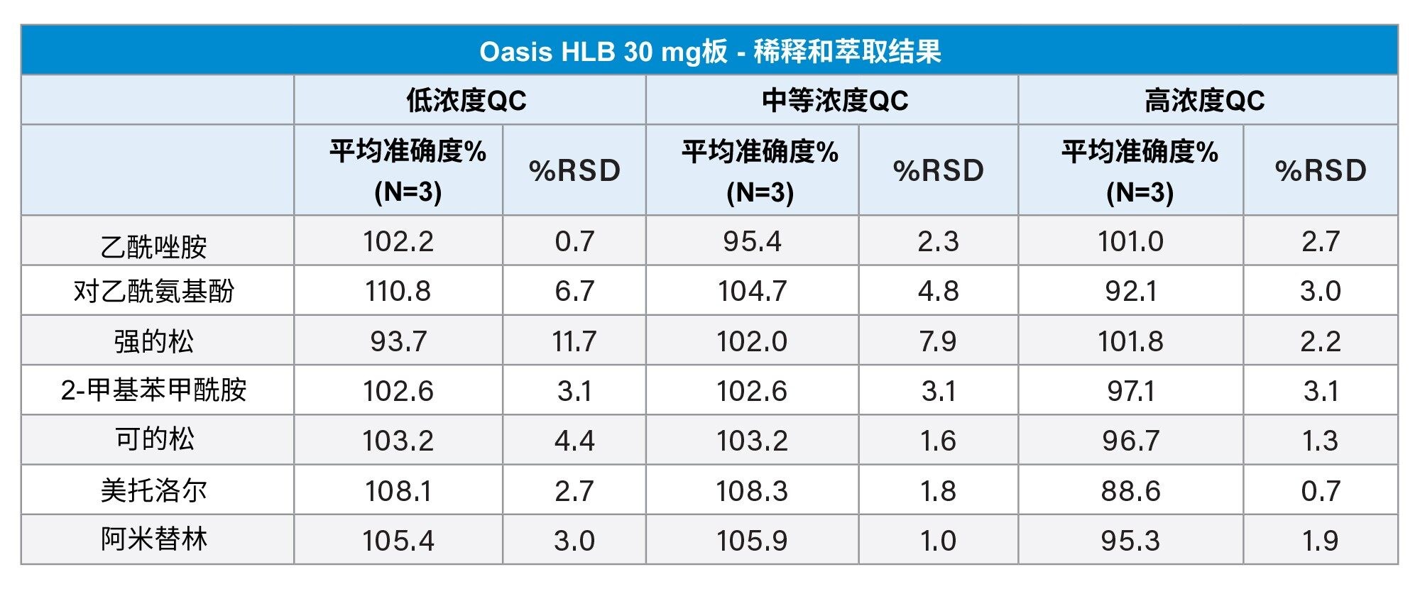 由Andrew+制备并使用Extraction+互联装置从Oasis HLB 96孔板(N=3)中萃取的QC样品的准确度和精密度结果