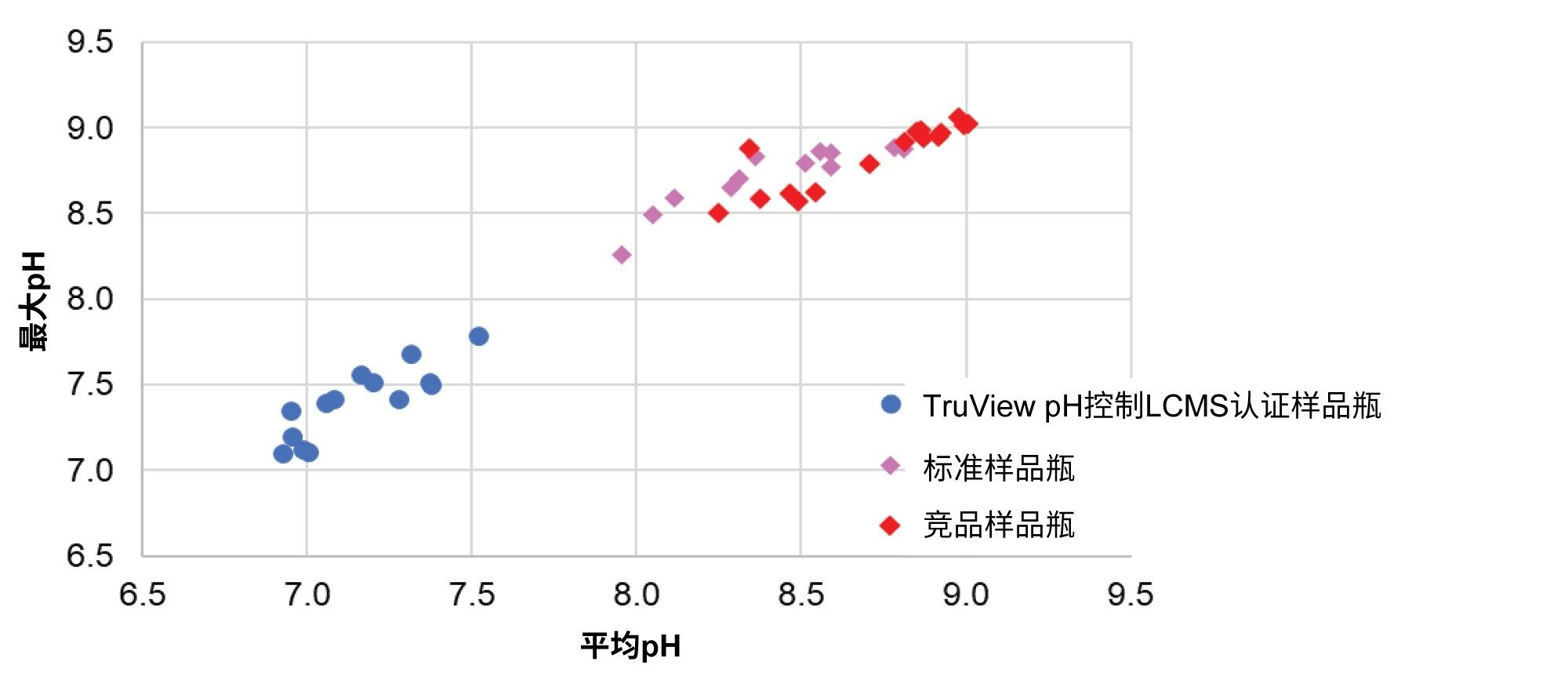 处理过的、标准和竞品玻璃样品瓶中最大pH与平均pH的关系图