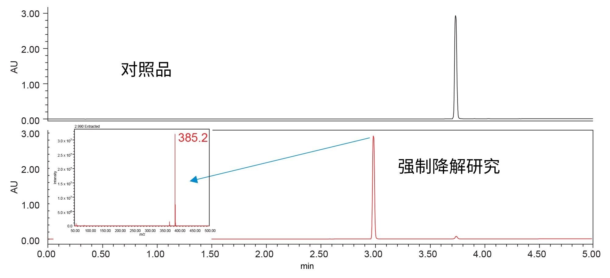 屈螺酮强制降解研究（下图）和对照样品（上图）的色谱图，显示了API和预期降解物的洗脱，以及降解物的质谱图