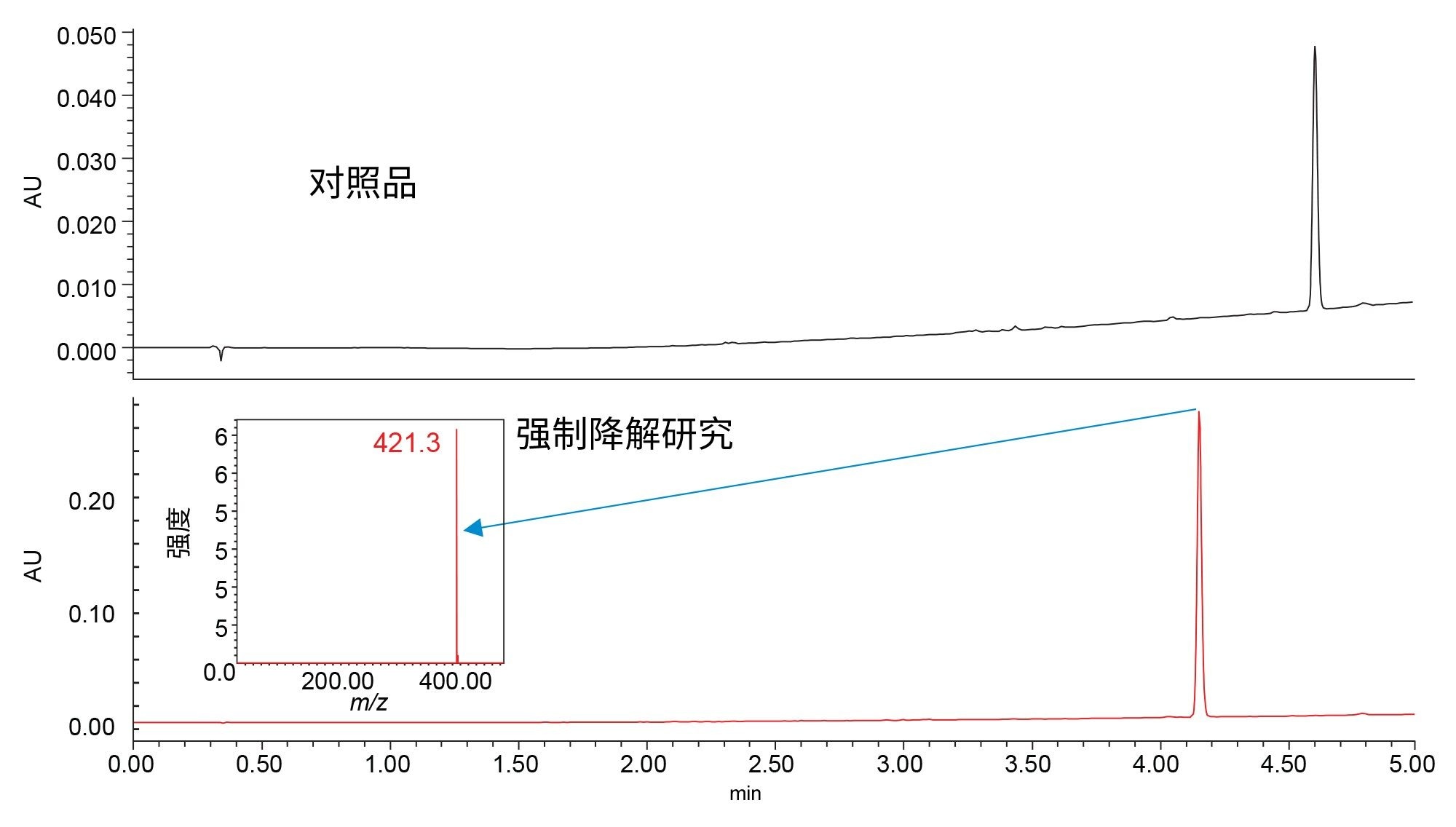 洛伐他汀强制降解研究（下图）和对照样品（上图）的色谱图，显示了API和预期降解物的洗脱