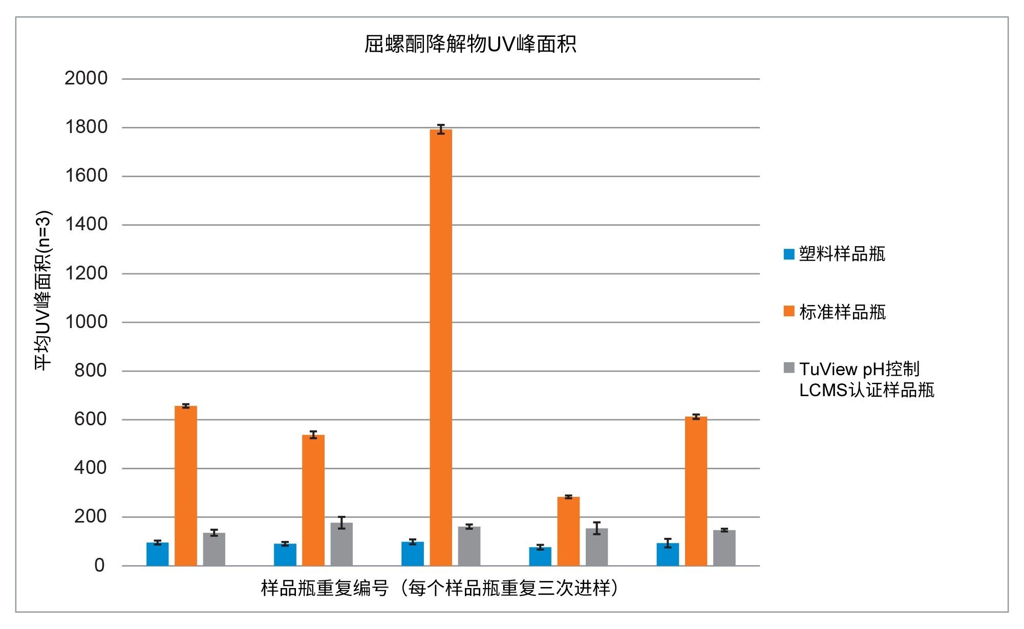 使用重复的样品瓶和不同样品瓶类型得到的屈螺酮降解物的UV峰面积