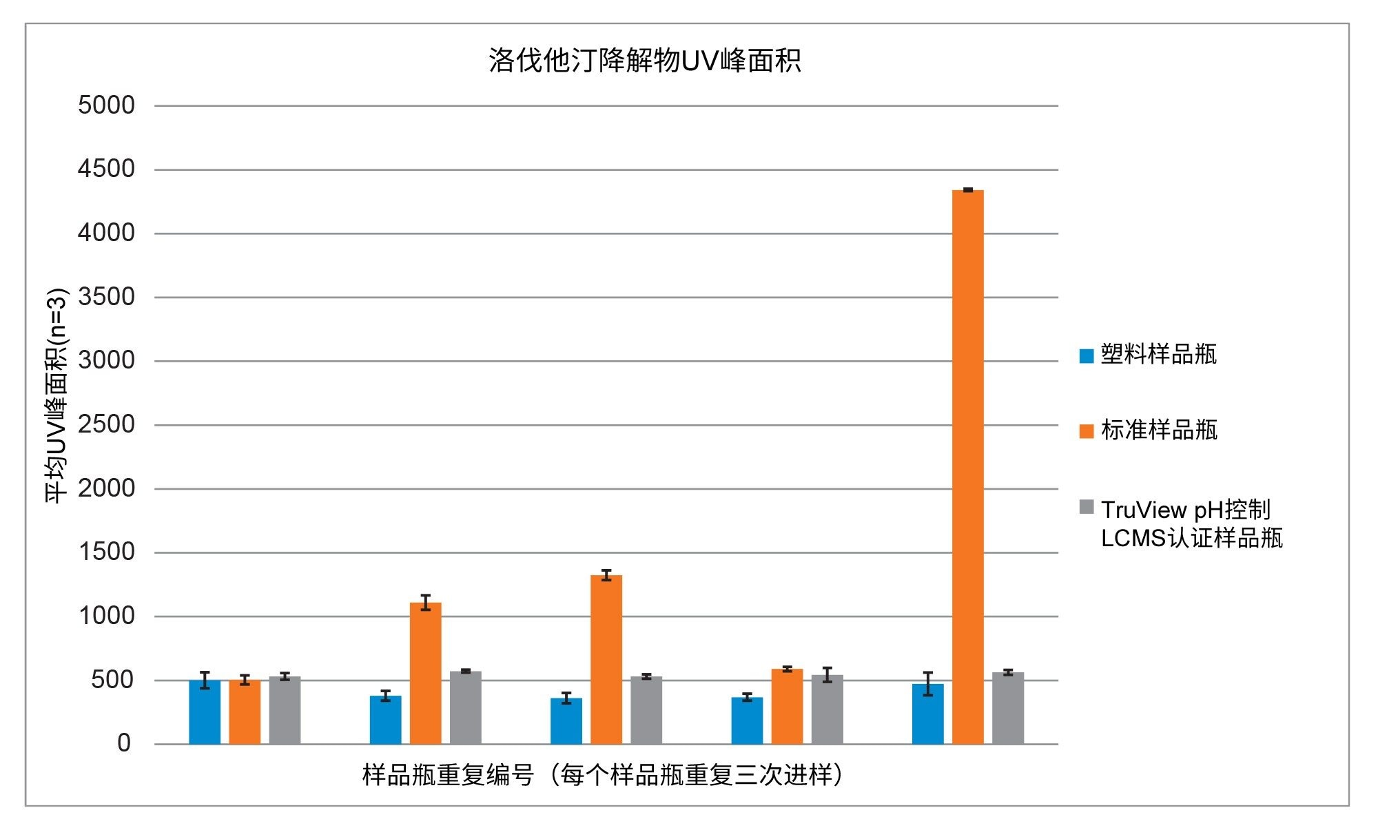 使用重复的样品瓶和不同样品瓶类型得到的洛伐他汀降解物的UV峰面积