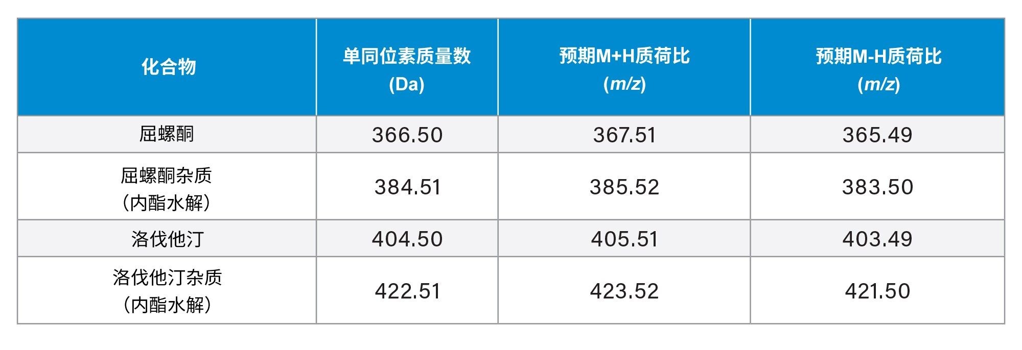 监测的分析物、中性质量数和预期的M+H或M-H离子
