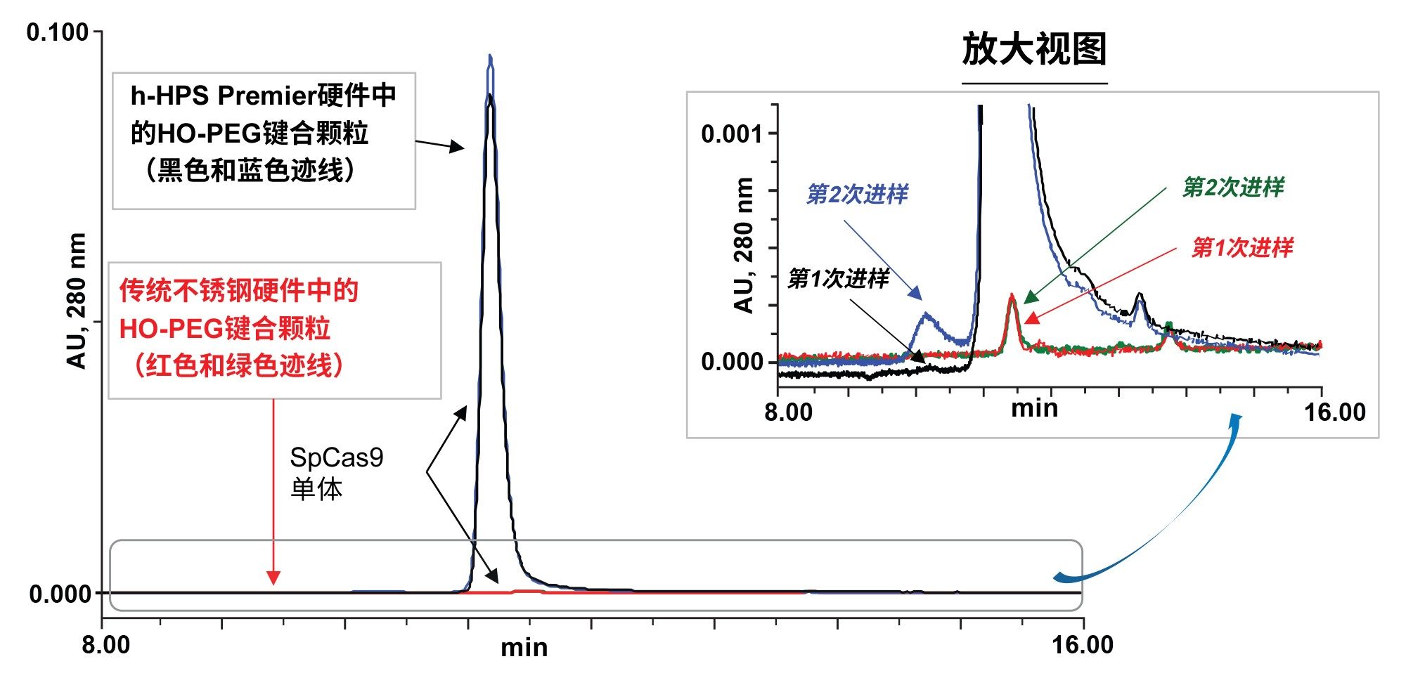 SpCas9蛋白对比。
