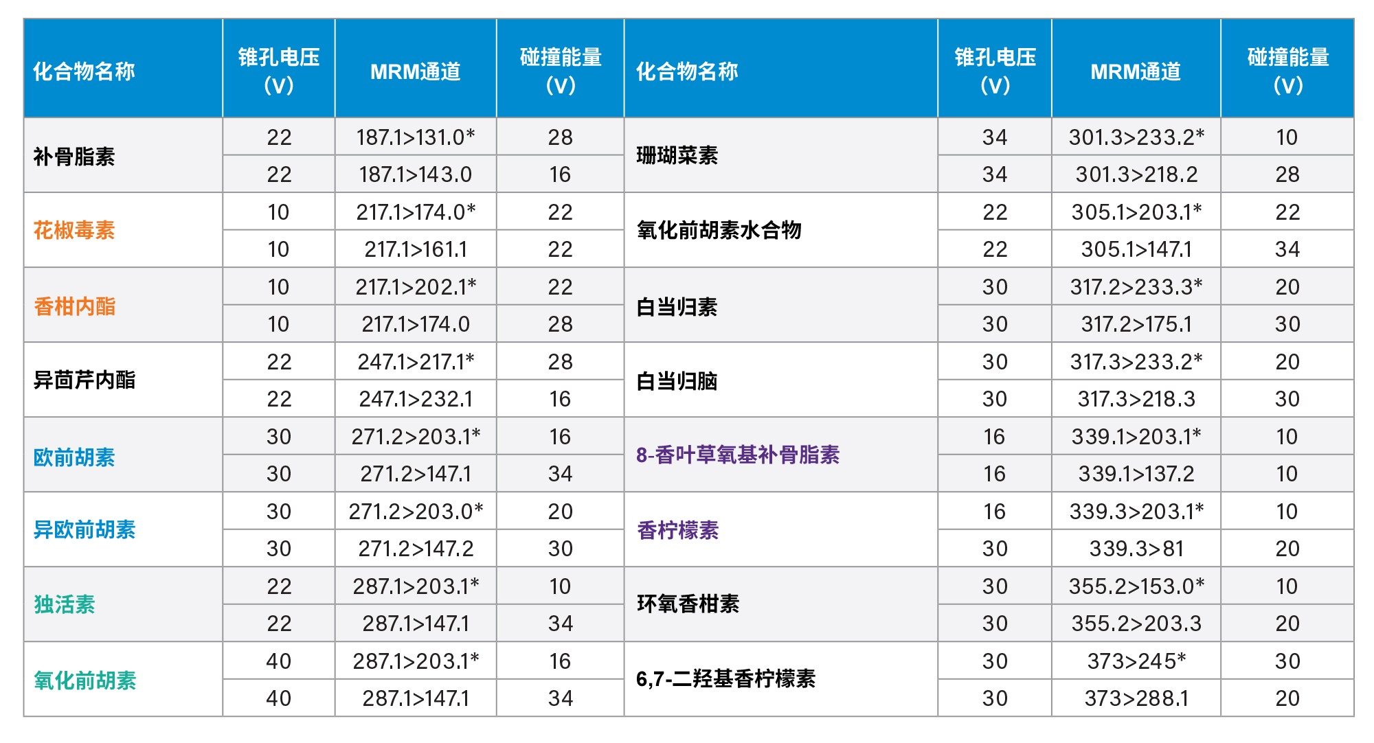 16种呋喃香豆素的MRM通道