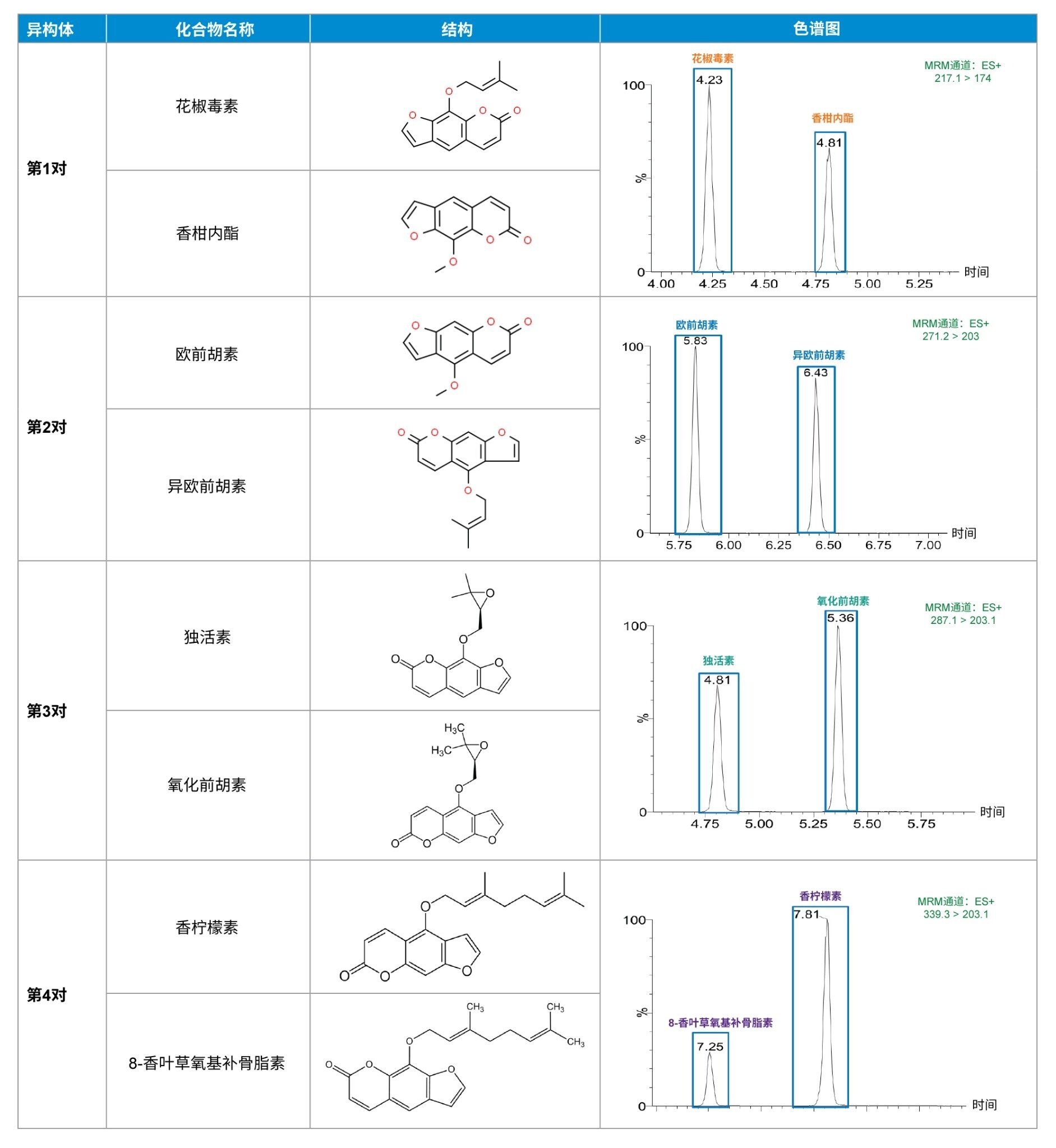 在100 ng/mL时呋喃香豆素同分异构体的化学结构和定量MRM色谱图