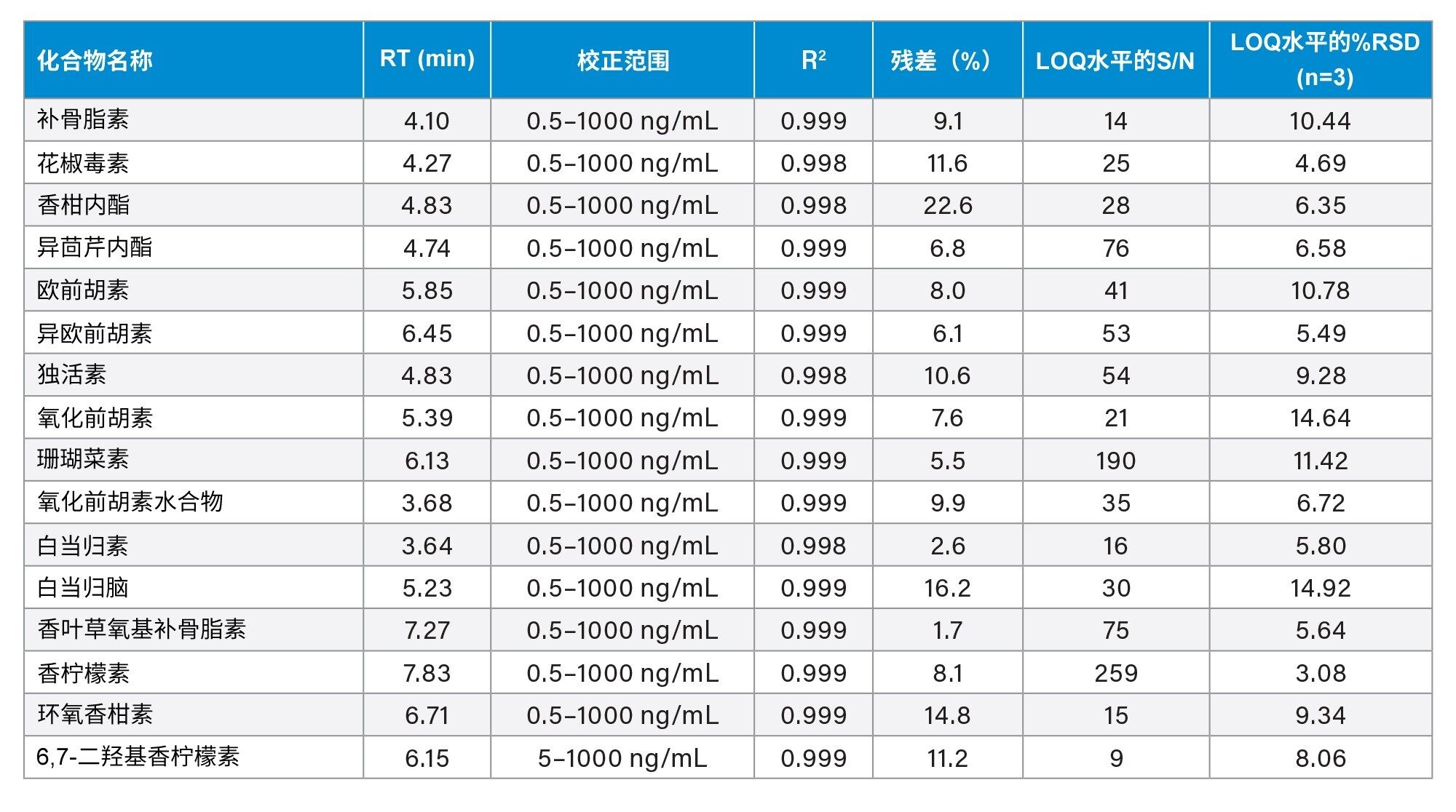 关于呋喃香豆素的仪器线性、精度和灵敏度的详细信息