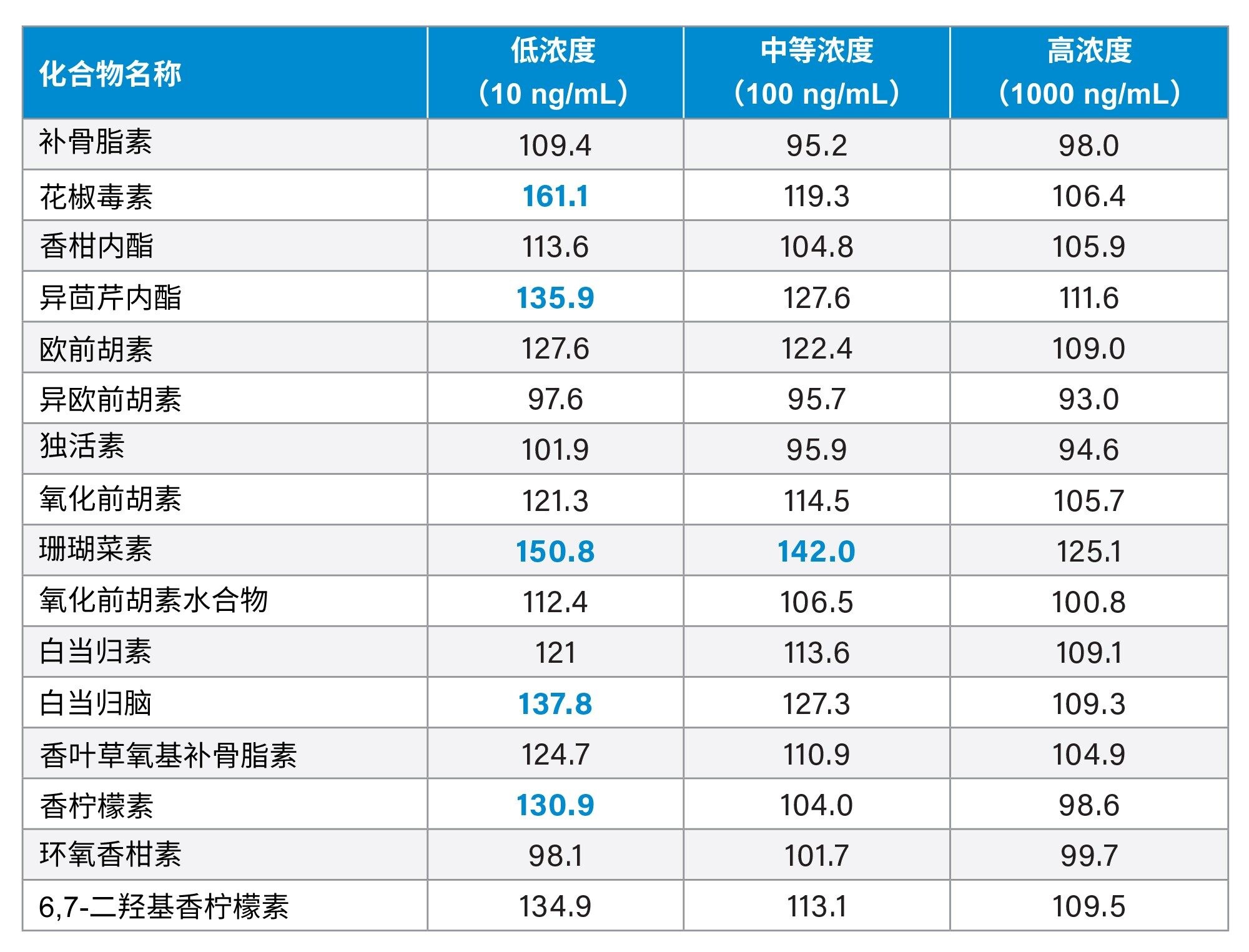 在橙类精油基质(n = 3)中加标低、中和高浓度水平呋喃香豆素下的基质效应研究