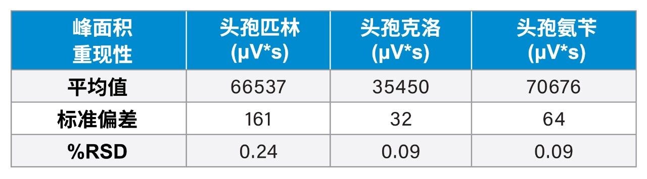 头孢菌素混标的峰面积计数表（含%RSD）