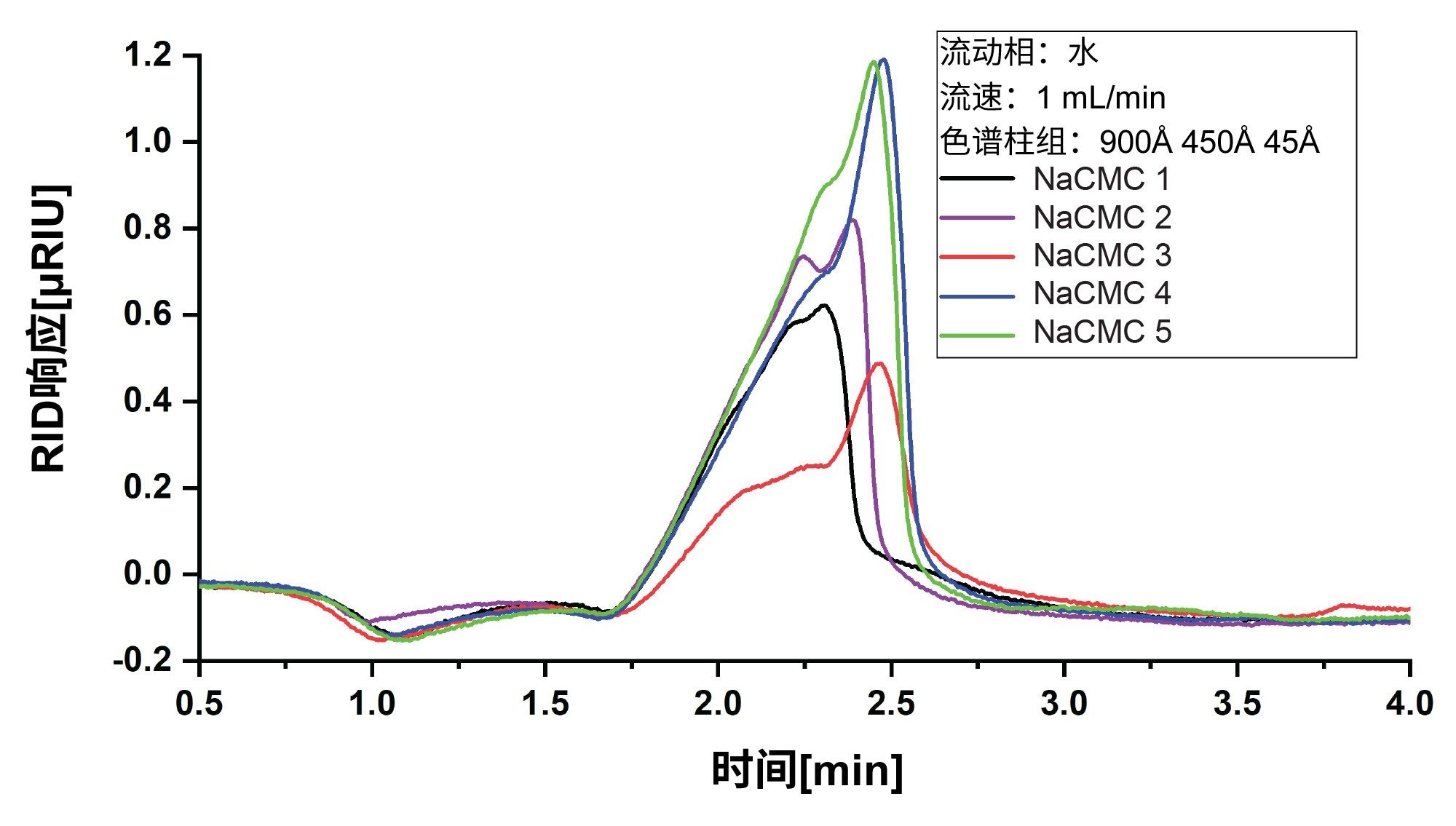 以水作为流动相分析得到的NaCMC 1-5的RI叠加色谱图