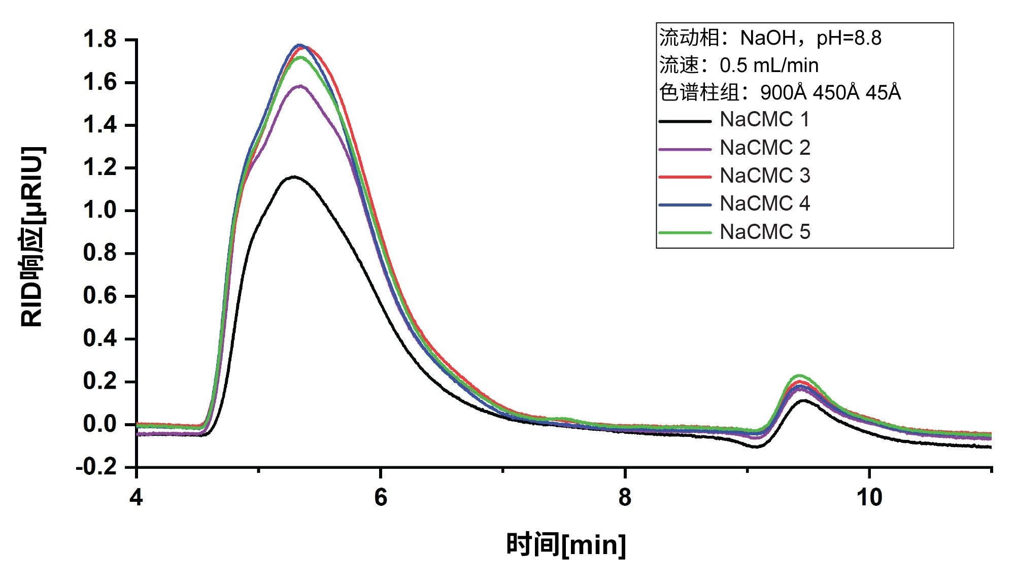 利用pH 8.8的NaOH稀释液分析所得的所有NaCMC样品的RI叠加图