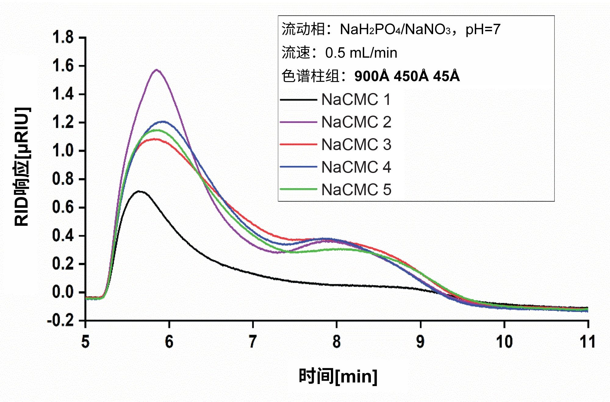 利用pH 7的0.2 M NaH2PO4/0.01 M NaNO3分析所得的所有NaCMC样品的RI叠加图