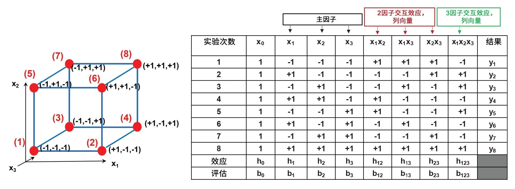 23全因子设计示意图