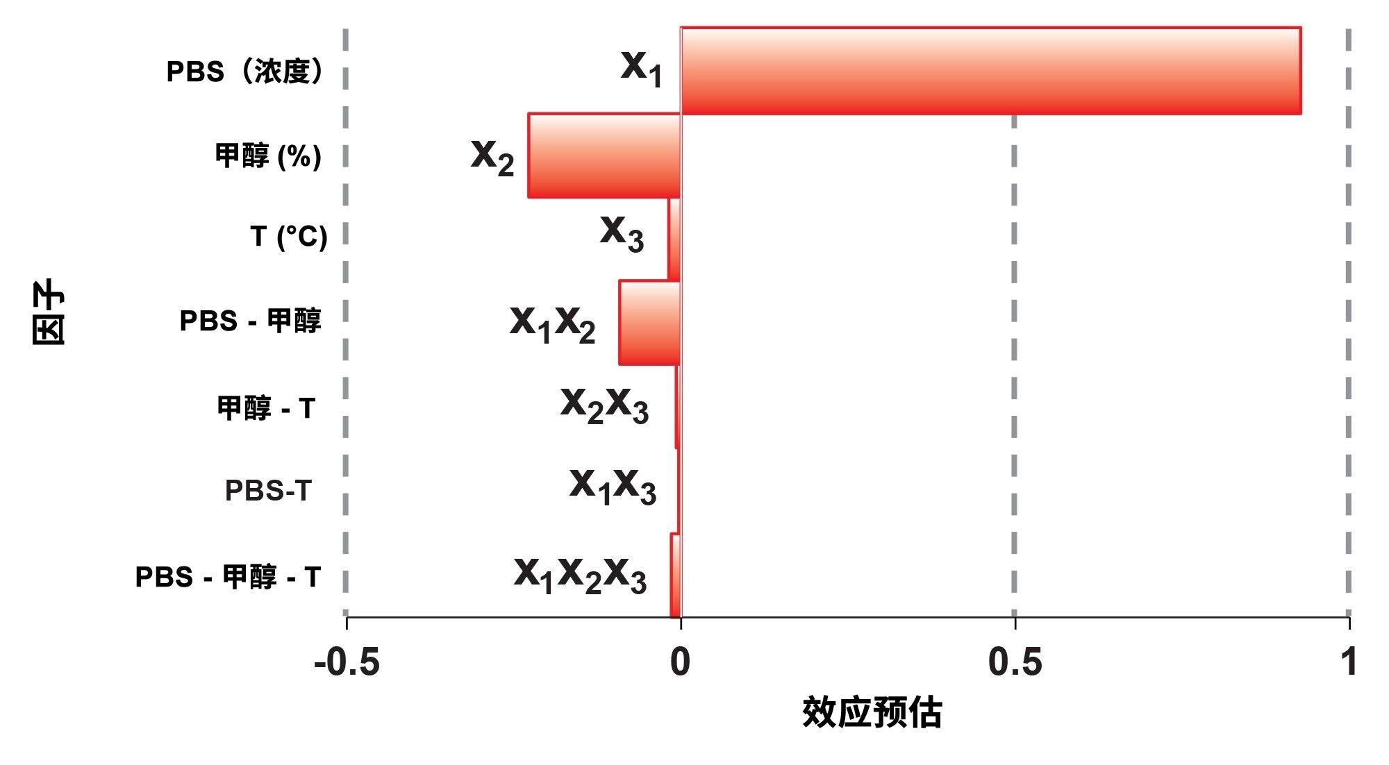 y2响应的帕累托图